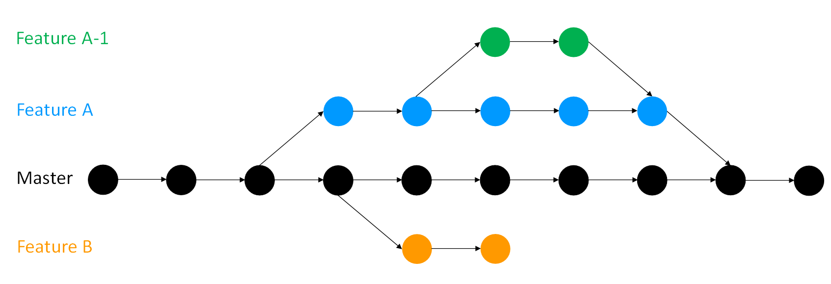 An illustration of a sub branch that gets created, committed, and merged.