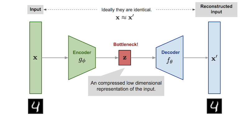 Auto-encoder