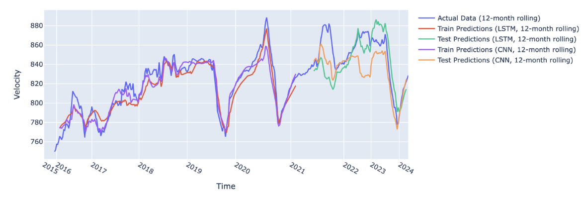 Glacier Velocity Time Series