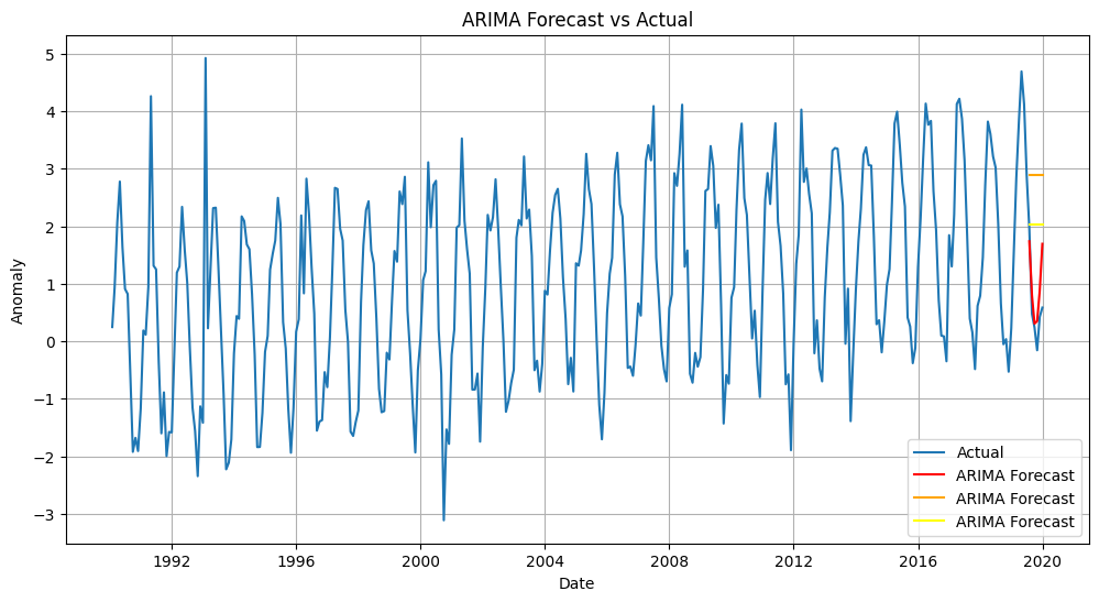 ../_images/mlgeo_4.10_timeseriesforecast_8_0.png