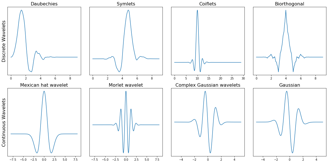 Wavelets