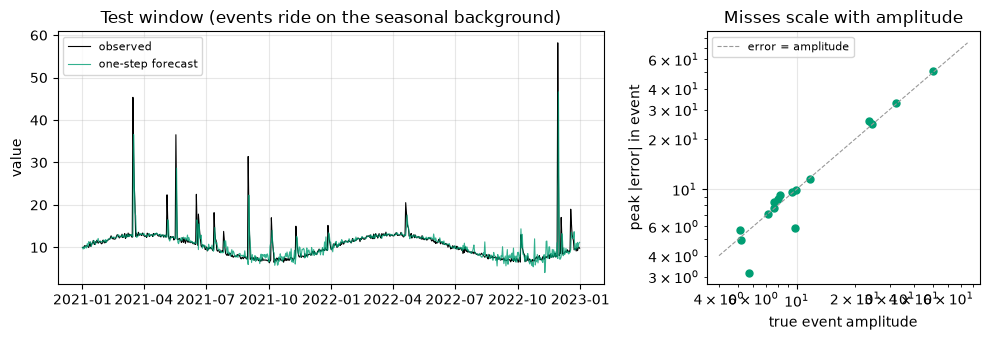 <Figure size 1000x350 with 2 Axes>
