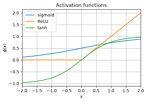 <Figure size 500x350 with 1 Axes>