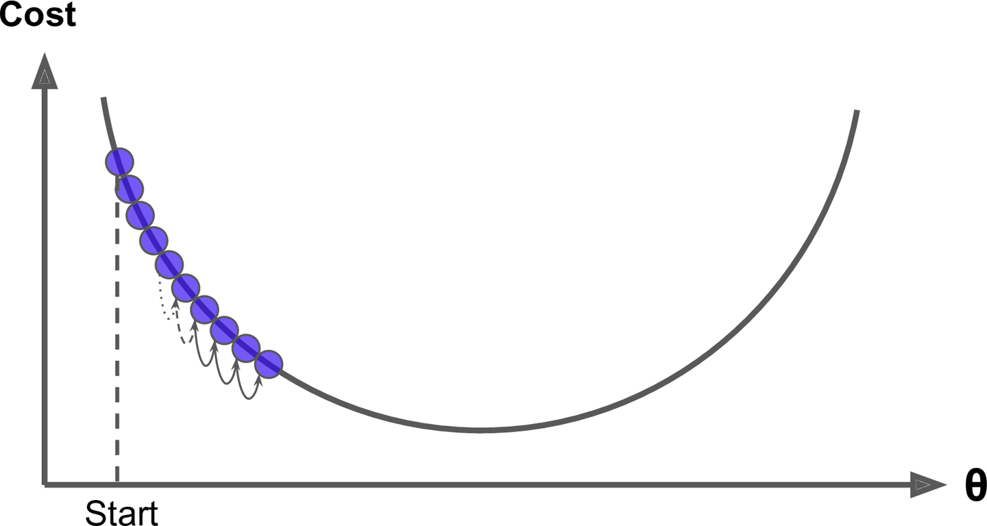 Learning rate too small