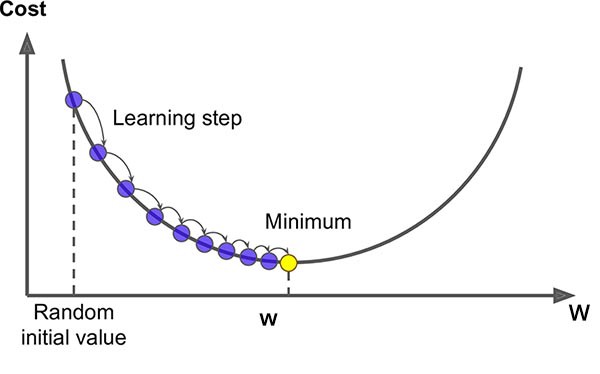 Gradient descent on a convex loss