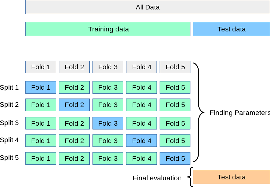 Cross-validation folds