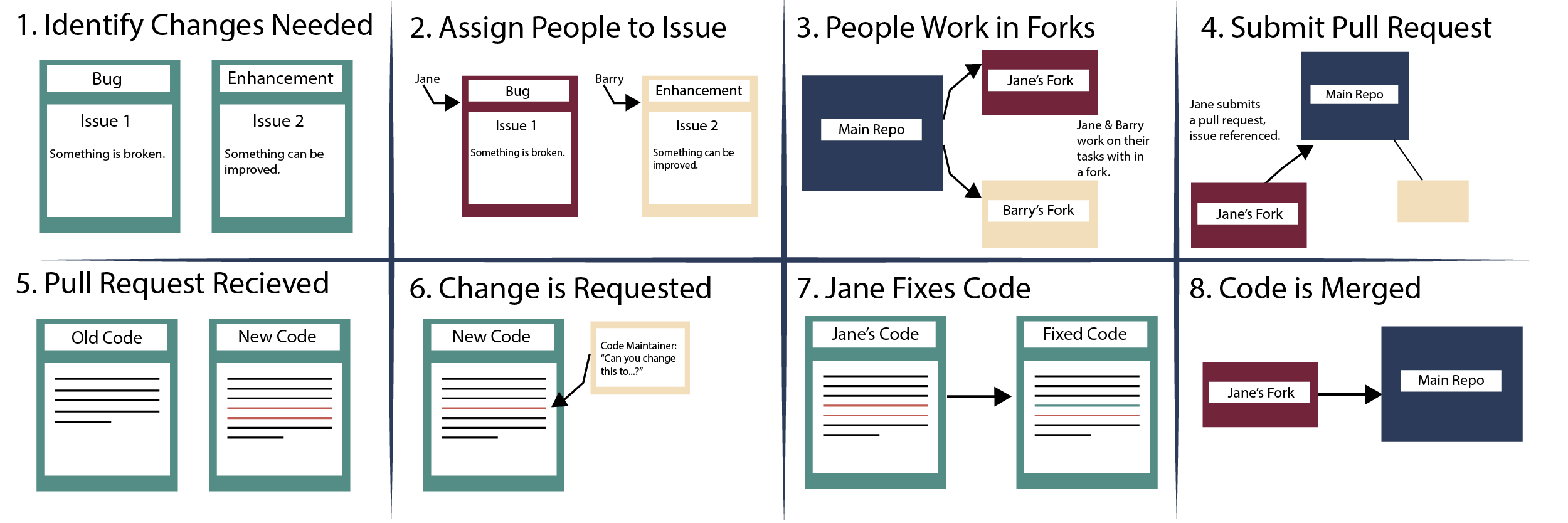 Pull requests using GitHub: Found in EarthDataScience. Source: Earth Lab, Alana Faller