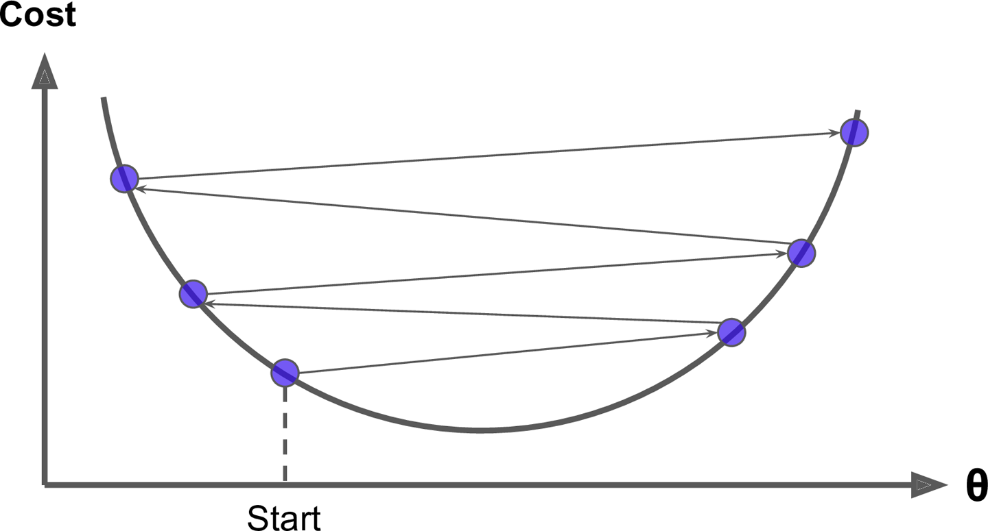 Learning rate too large