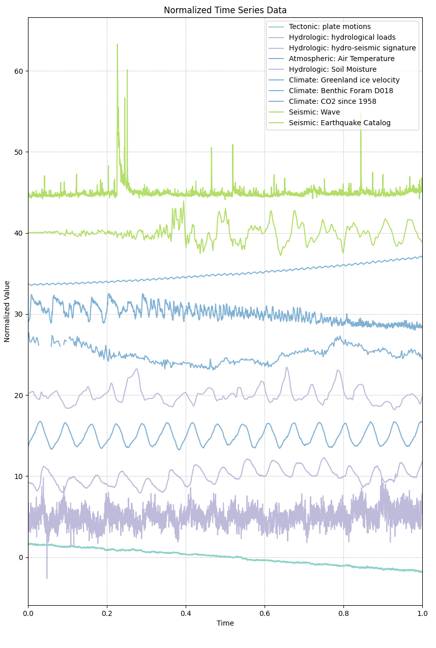 Datos temporales de geociencias. Cada curva es un conjunto de datos, normalizado en amplitud y desplazado verticalmente según su índice en la colección; el eje x es tiempo normalizado. La colección incluye eventos extremos, ondas sísmicas dinámicas, el registro creciente de CO2 y más de 15 años de señales estacionales hidrológicas y meteorológicas.