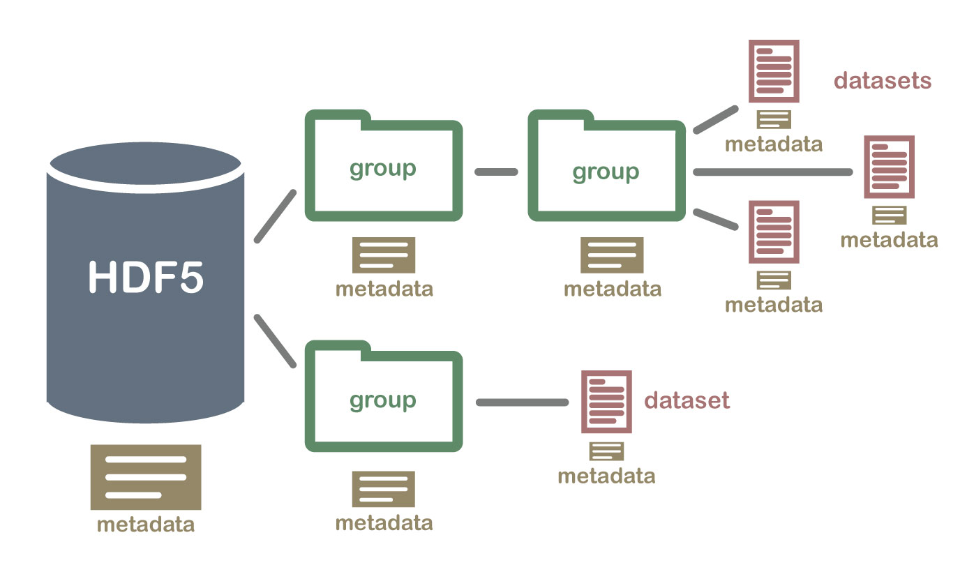 An illustration of a H5 data set 