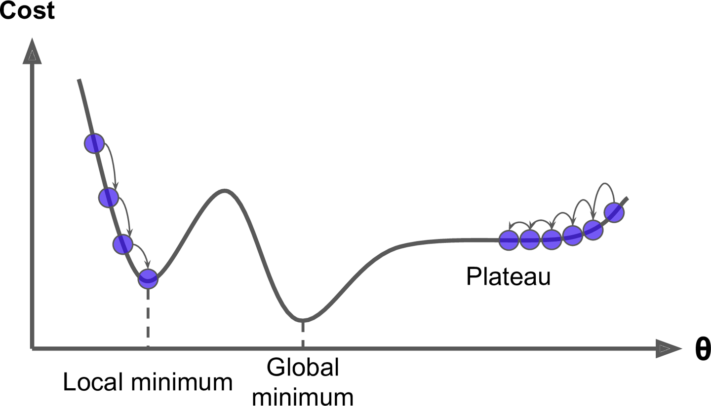 Gradient descent with local minima