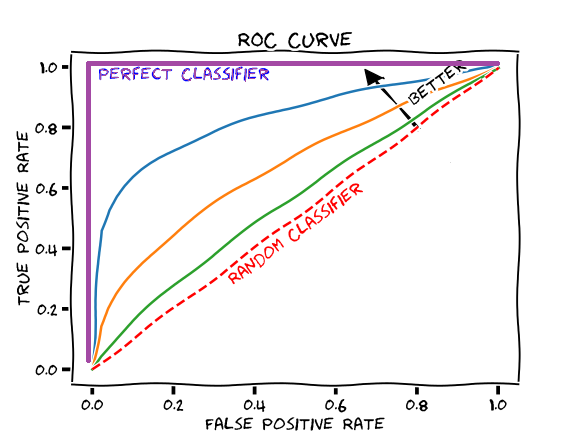 Courbe ROC