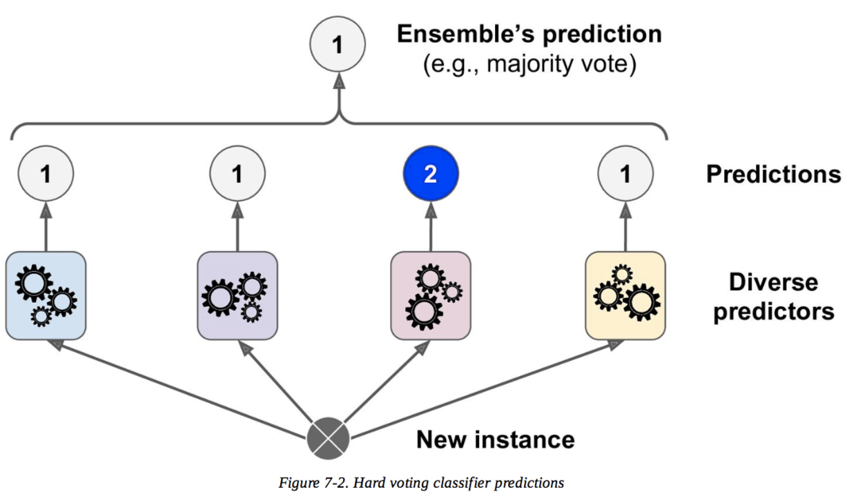 Voting Classifier